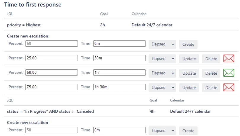 Smart SLA queues