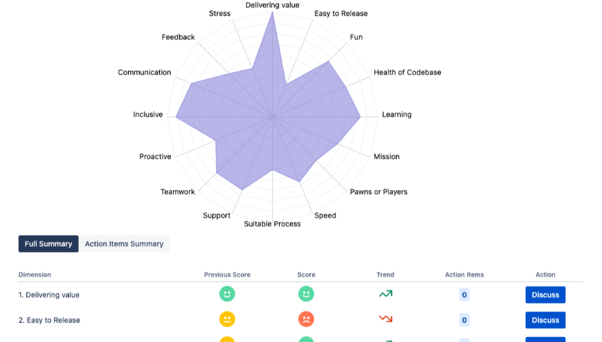 Uncover the current health of the team