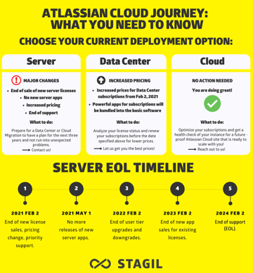 Atlassian Update 2021 - EOL Server