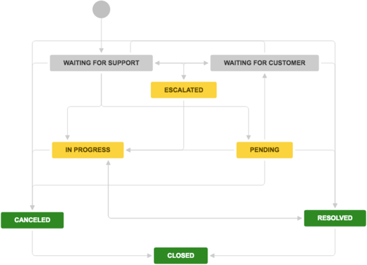 priorities and escalation levels based on the criteria