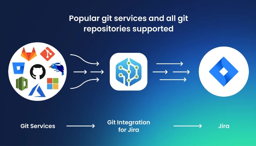 Integración de Git con Jira.