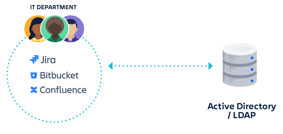 Secure user authentication and authorization